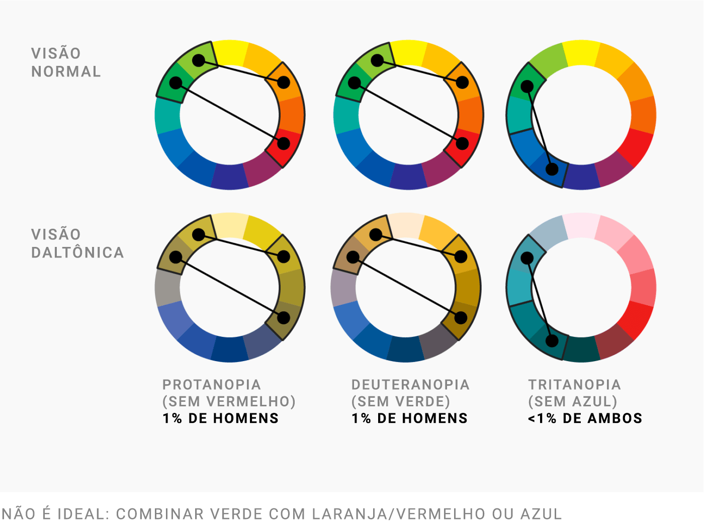 Visão normal | Visão de um daltônico | Protanopia (deficiência para o vermelho) - 1% dos homens | Deuteranopia (deficiência para o verde) - 1% dos homens | Tritanopia (deficiência para o azul) - < 1% de ambos | Não é ideal: combinar verde com laranja / vermelho ou azul